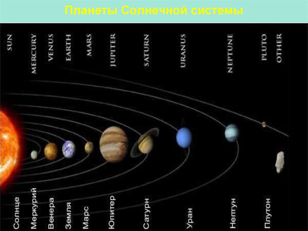 Строение планет. Строение солнечной системы. Строение солнечной планеты. Солнечное строение планет.