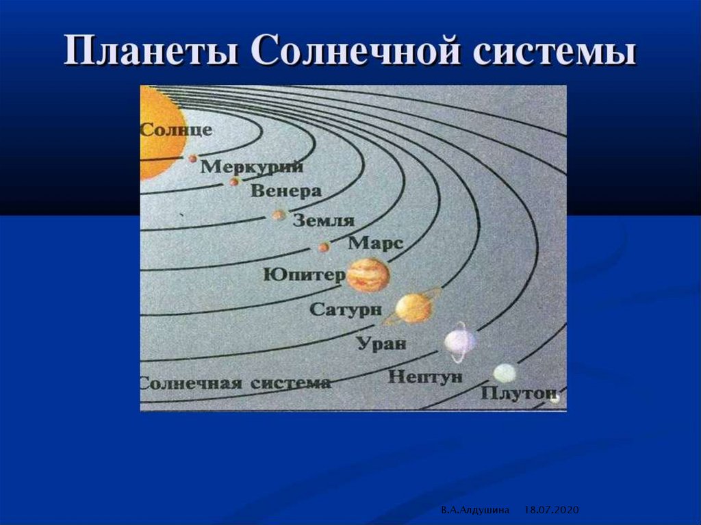 Сколько планет в системе. Солнечная система расположение планет от солнца. Планеты солнечной системы в порядке удаления от солнца. Планеты солнечной системы по удаленности от солнца. Расположение планет солнечной системы по порядку от солнца.