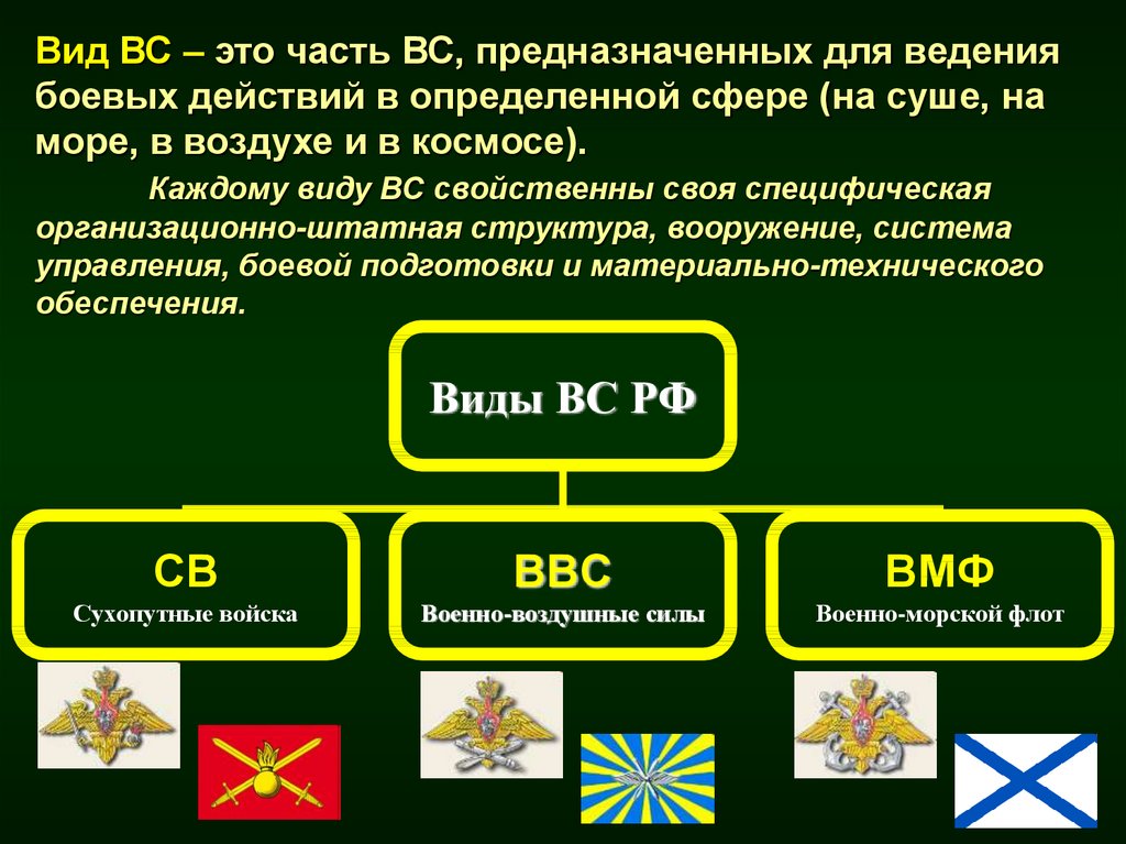 Виды вооруженных сил роды войск. Структура вс КНР. Состав и структура Вооруженных сил РФ презентация. Виды и рода войск Вооруженных сил Франции. Организационная структура Вооруженных сил заключение.