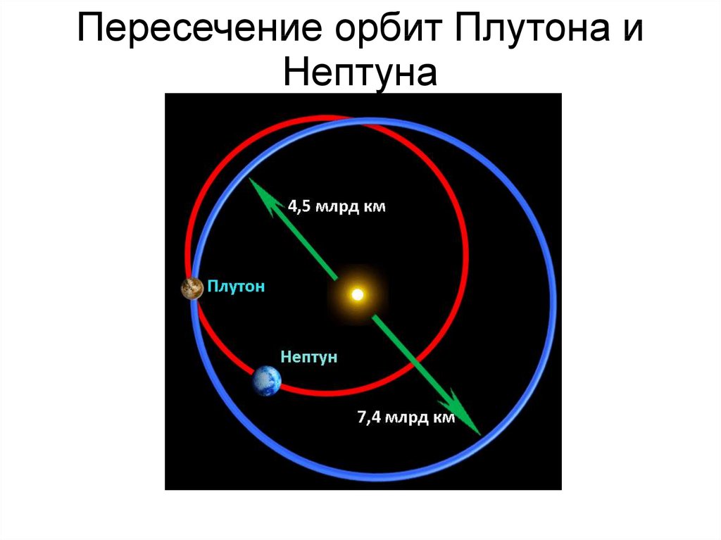 Орбита плутона