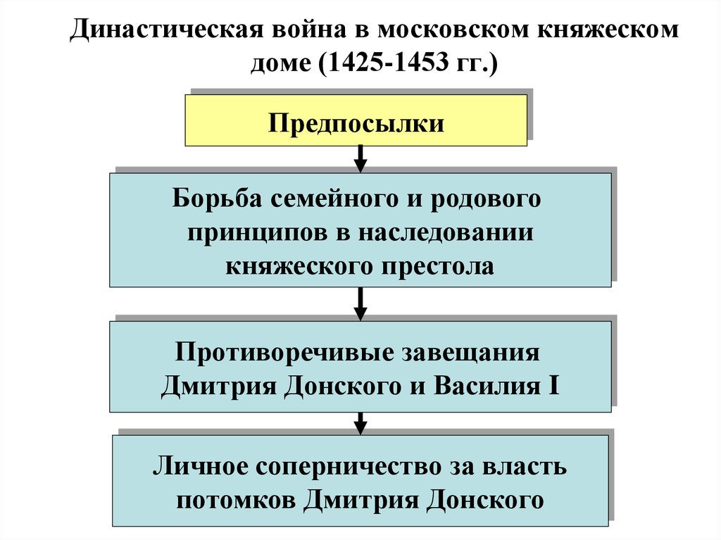 Причины войн в московском княжестве