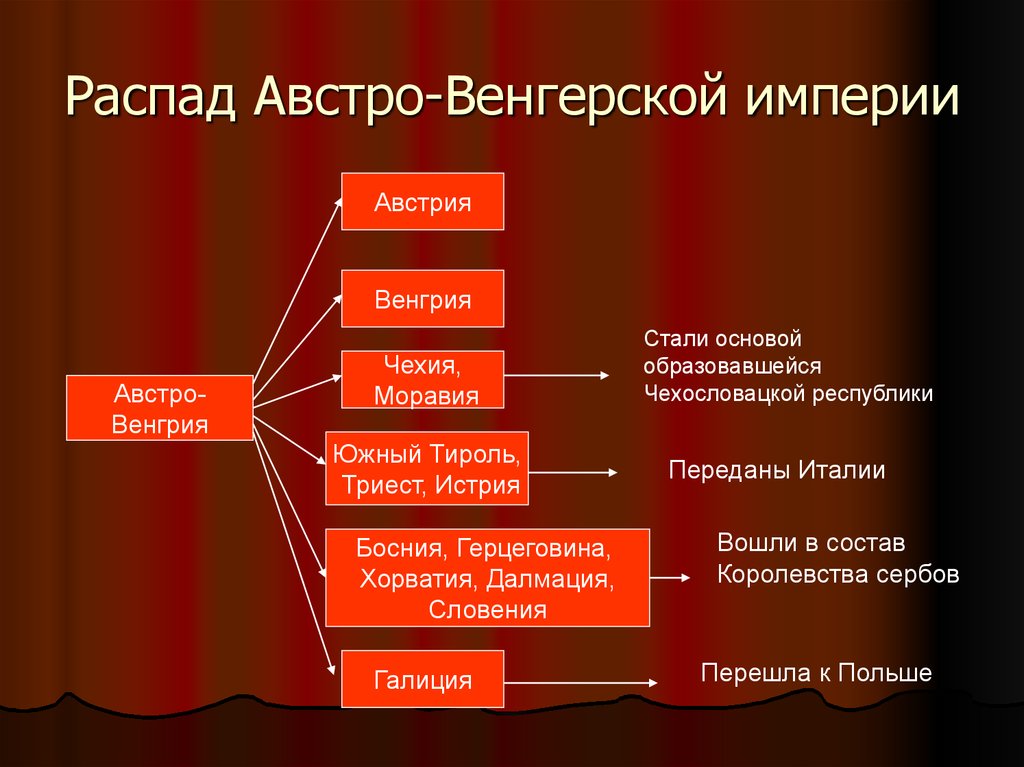 Цель империи. Причины распада Австро-венгерской империи. Распадавтровенгерской империи. Распад Австро Венгрии. Австро-Венгрия после первой мировой войны.