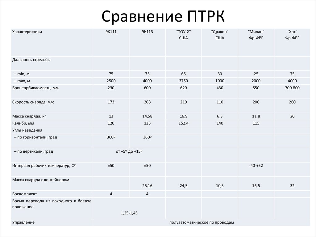 Сравнительные технические характеристики