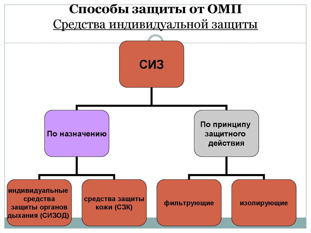 Средства защиты от оружия массового поражения. Средства индивидуальной защиты от оружия массового поражения. Средства индивидуальной защиты от ОМП. Средства индивидуальной защиты от оружия массового поражения кратко. Классификации средств защиты от оружия массового поражения.