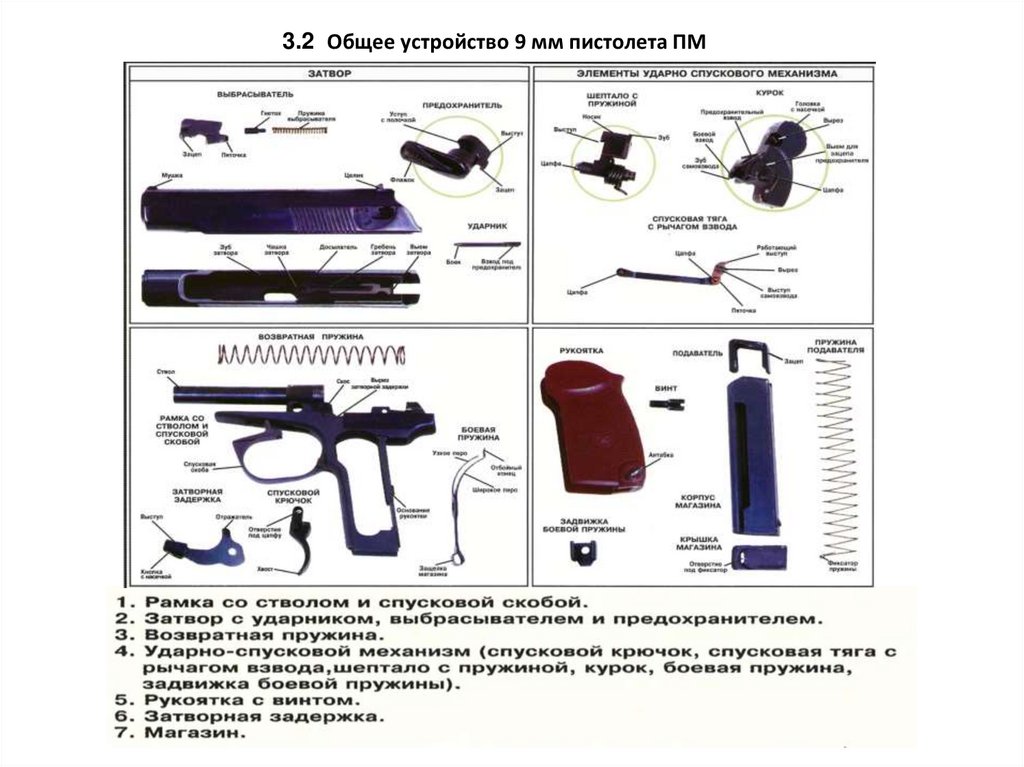 Составляющие пм. Схема пистолета ПМ 9мм. Составные части пистолета Макарова. Конструкция пистолета ИЖ 71.