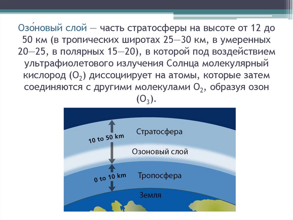 Озоновый слой парниковые газы