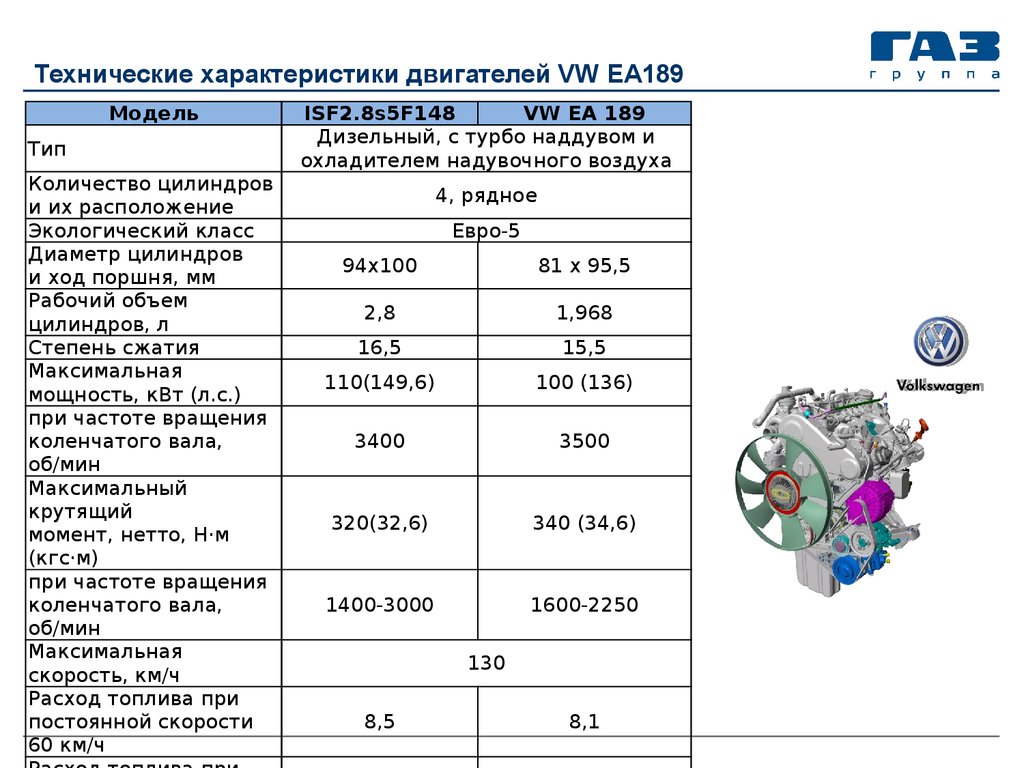 Газель некст технические характеристики. Характеристики двигателей Газель. Monoturbo VW ea189 трубки топливные. Двигатели семейства ea189. Ea189 2.0 TDI Газель сцепление.