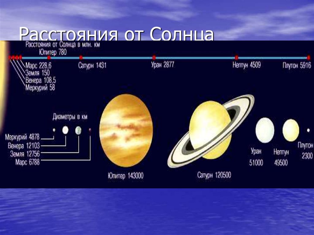 Земля от солнца. Планеты солнечной системы по удаленности от земли. Расстояние от солнца до планет. Солнечная система удаленность планет. Расстояние до планет солнечной.