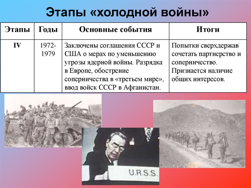 1985 дата событие. 4 Этап холодной войны. Основные события 1 этапа холодной войны. Итоги 3 этапа холодной войны.