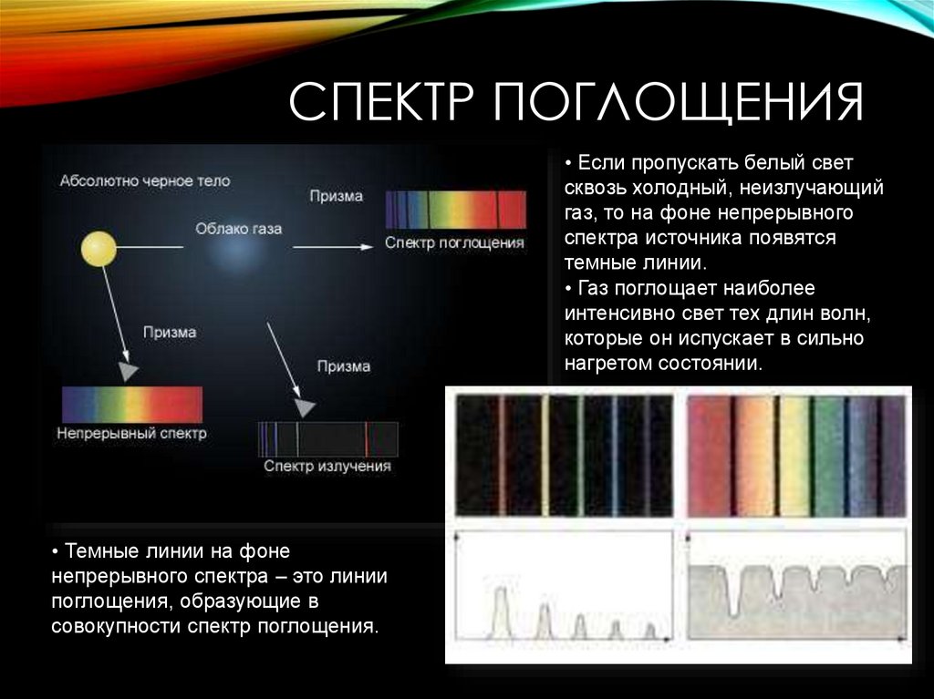Определение видов спектров. Солнечная батарея спектр поглощения. Источник спектра поглощения. Спектры поглощения типы. Непрерывные спектры.
