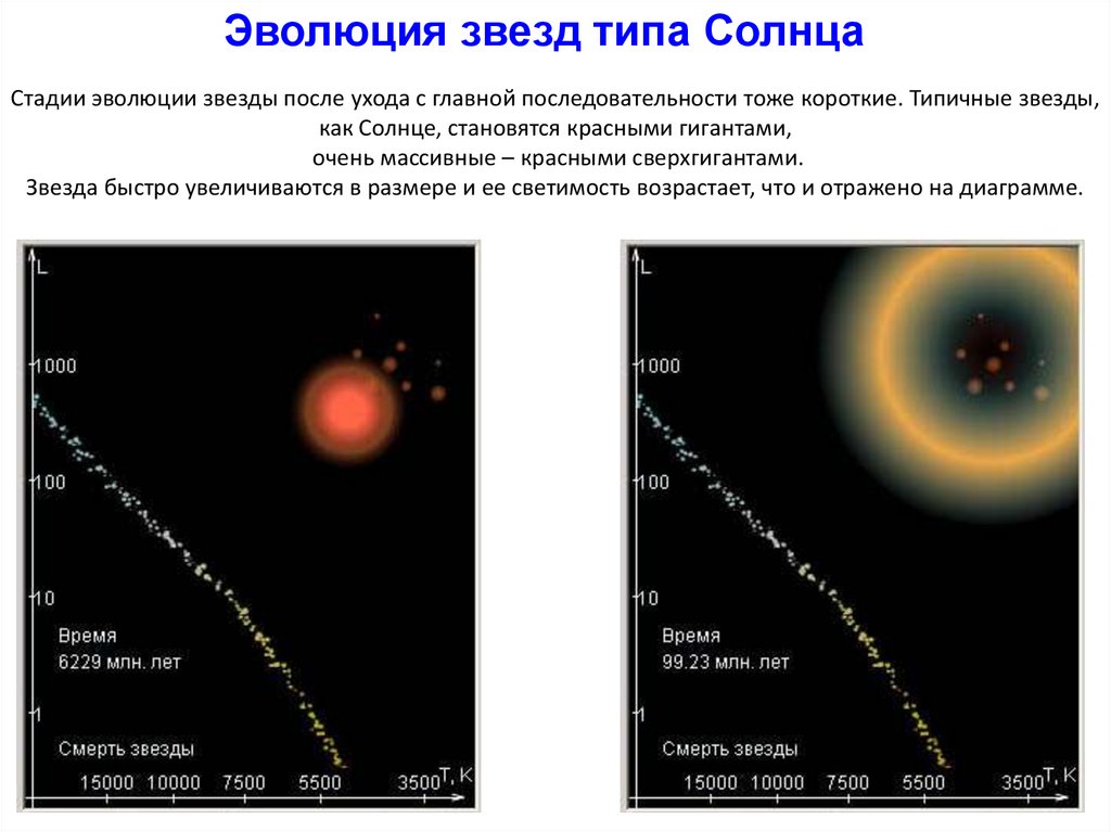 Эволюция звезд доклад. Главная последовательность звезд. Эволюция звезд главной последовательности. Этапы эволюции звезды типа солнца. Основные этапы эволюции звезд.