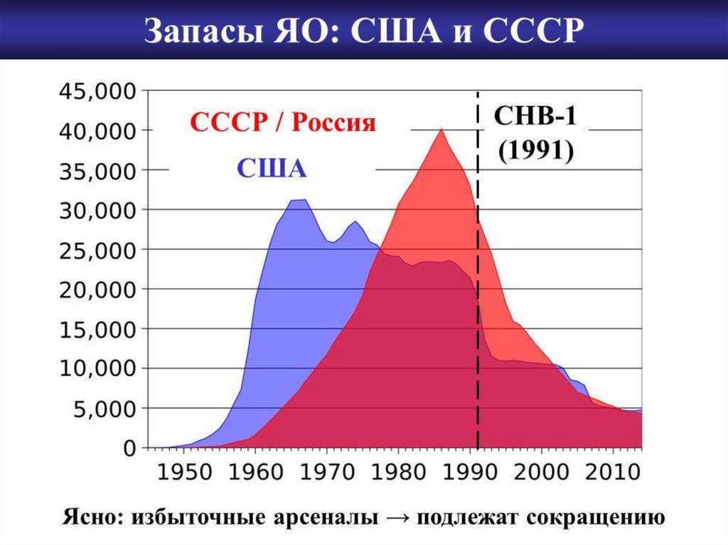 Ссср число. Ядерный потенциал СССР И США. Кол во ядерного оружия СССР США. Количество ядерных боеголовок СССР И США по годам. Ядерное оружие СССР И США.