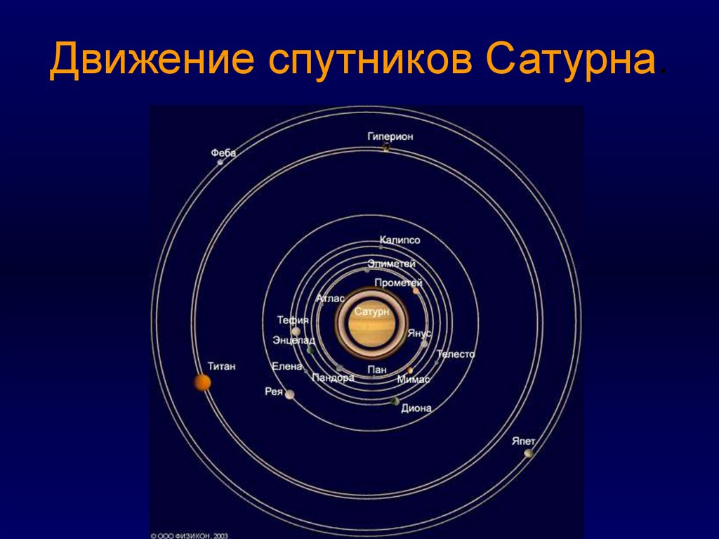 Известные спутники. Сатурн (Планета) спутники Сатурна. Сатурн Планета солнечной системы спутники. Движение спутников Сатурна. Схема спутников Сатурна.
