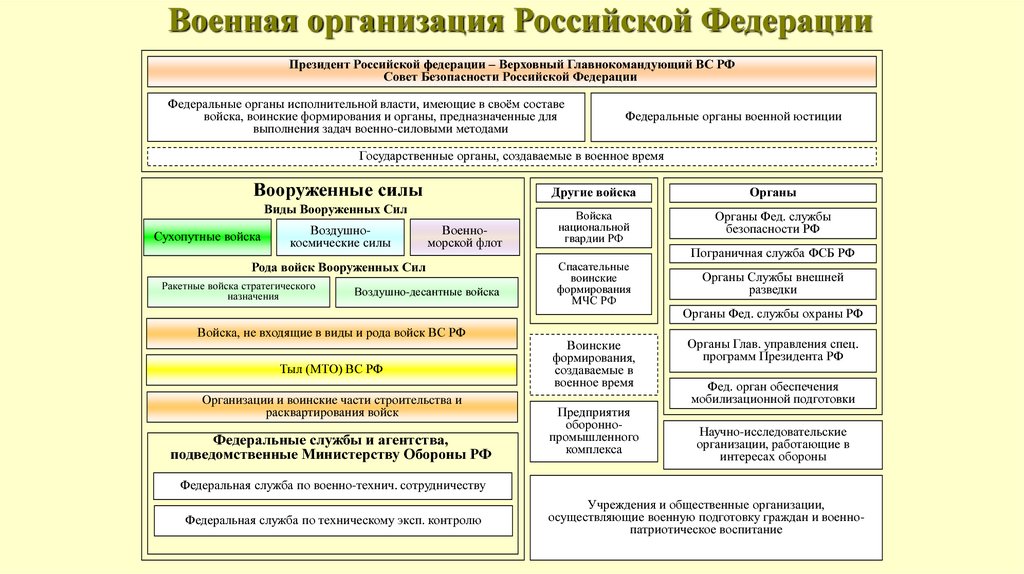 Другие войска воинские формирования и органы