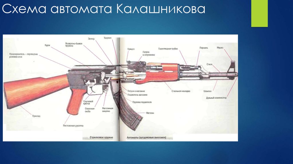 Название ак 47. Автомат Калашникова строение схема. Автомат Калашникова АК-47 строение. Основные части автомата Калашникова АК-74. Калашников автомат строение.