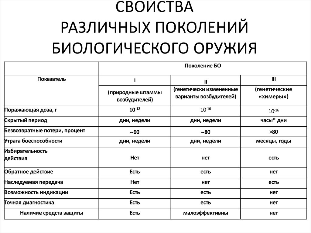 Особенности биологического оружия. Биологическое оружие таблица. Виды биологического оружия таблица. Классификация бактериологического биологического оружия. Характеристика биологического оружия.