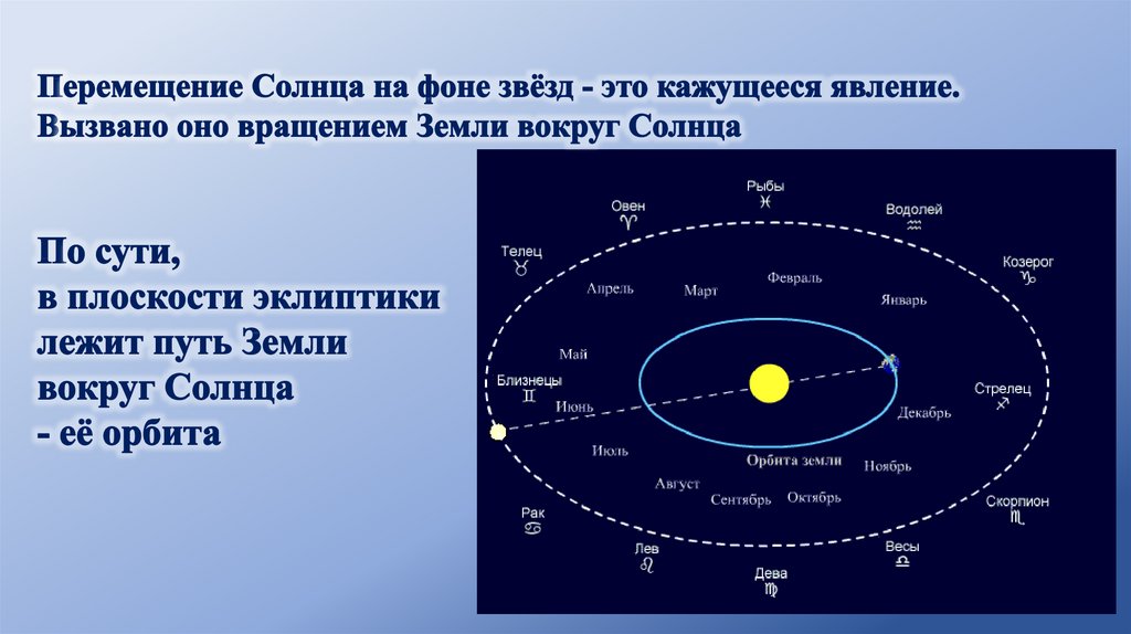 Скорость планет по орбите