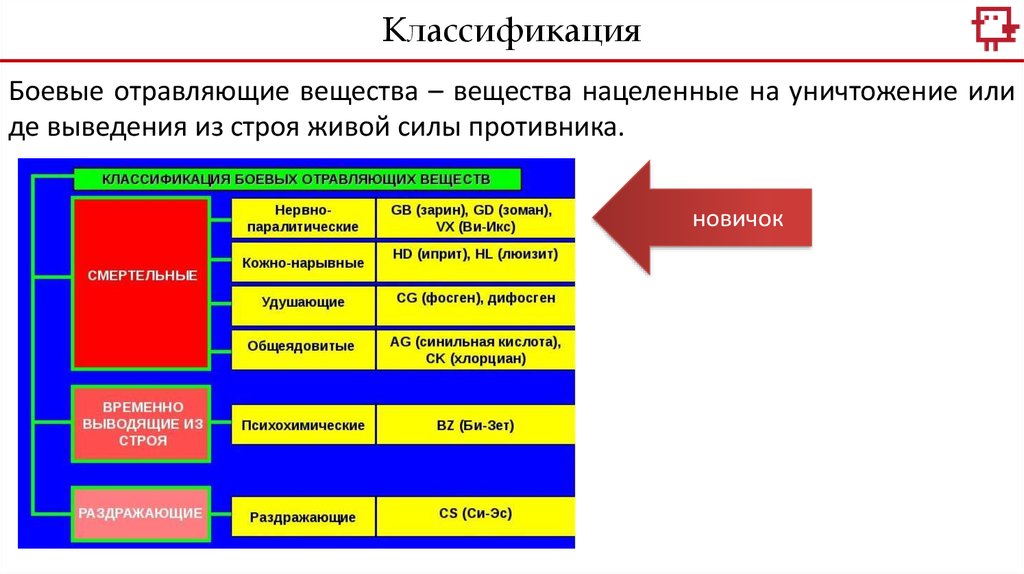 Вещества отравляющие организм. Самые опасные отравляющие вещества химического оружия. Группы отравляющих веществ химического оружия таблица. Назовите группы отравляющих веществ химического оружия. Классификация отравляющих веществ РХБЗ.