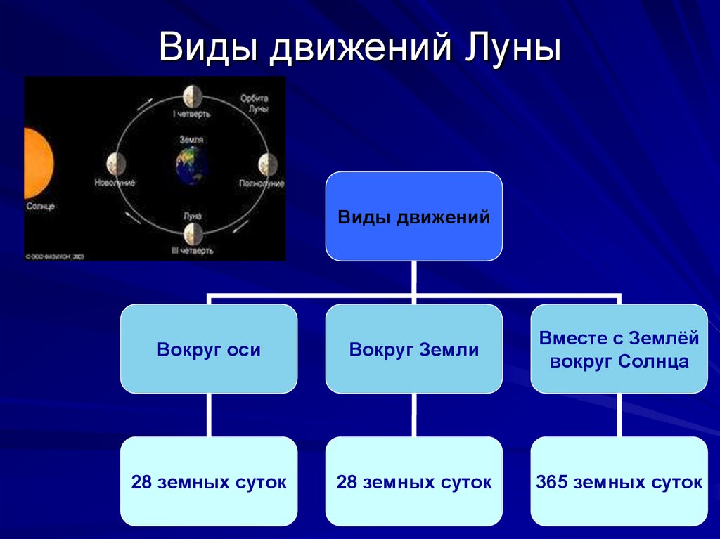 Земля краткий конспект. Движение и фазы Луны. Виды движения Луны. Видимое движение Луны. Лунные фазы движение Луны.