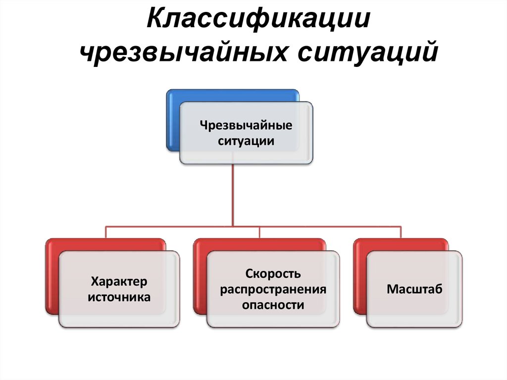 Виды чрезвычайных. Классификация ЧС ситуаций. Признаки классификации ЧС. Классификация ЧС презентация. ЧС классифицируются по следующим основным признакам.