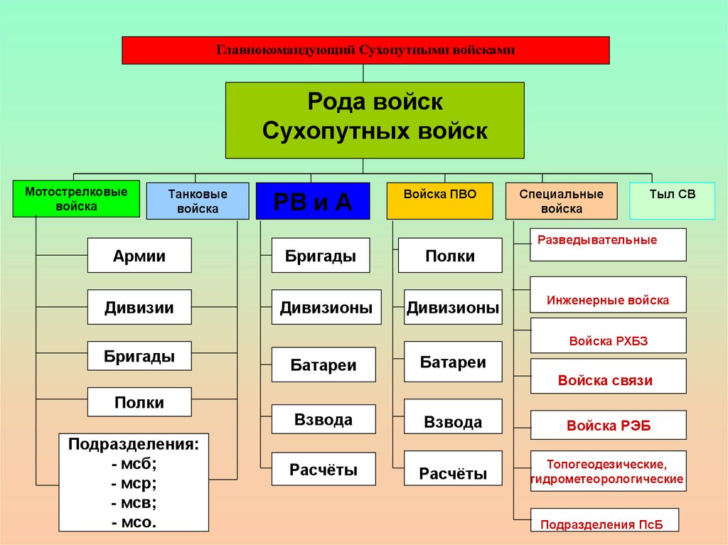 Войска не входящие в состав