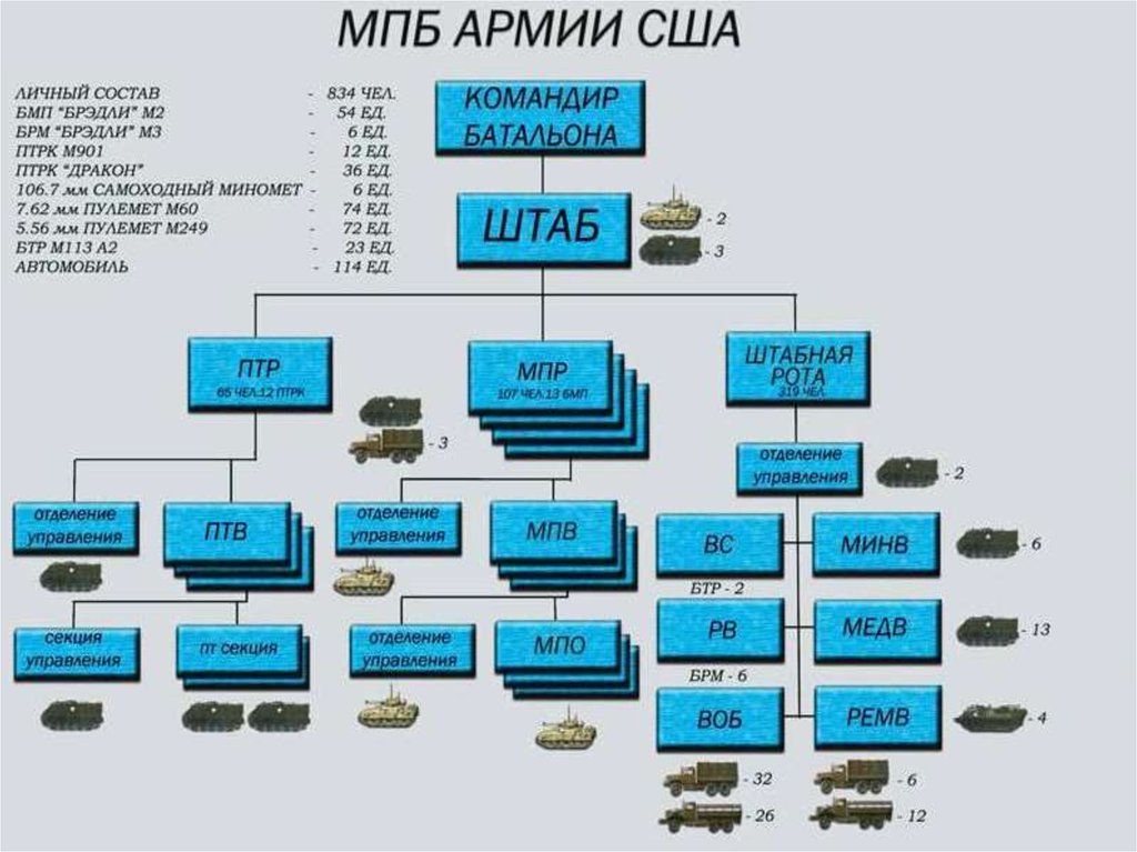 Численность армейского корпуса. Мотопехотный батальон армии США схема. Организационная структура Вооруженных сил США. Организация и вооружение мотопехотного батальона армии США. Организационно штатная структура армии США.