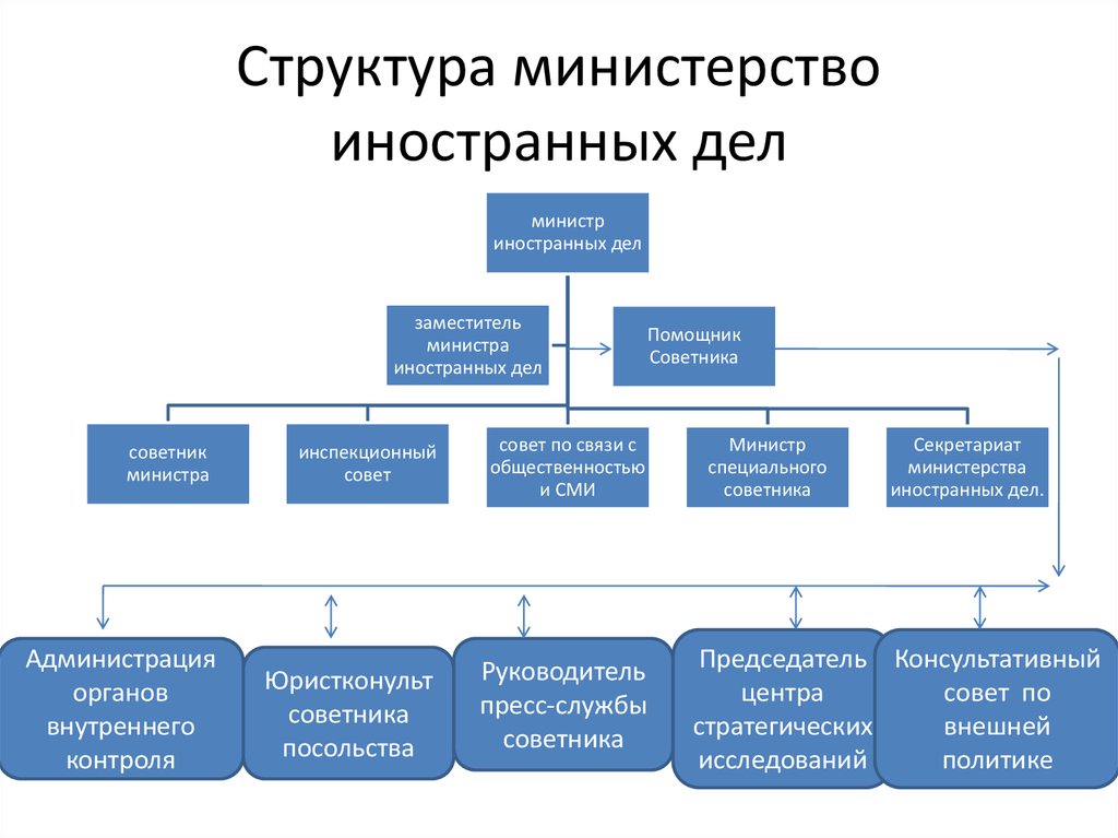 Структура мид рф схема