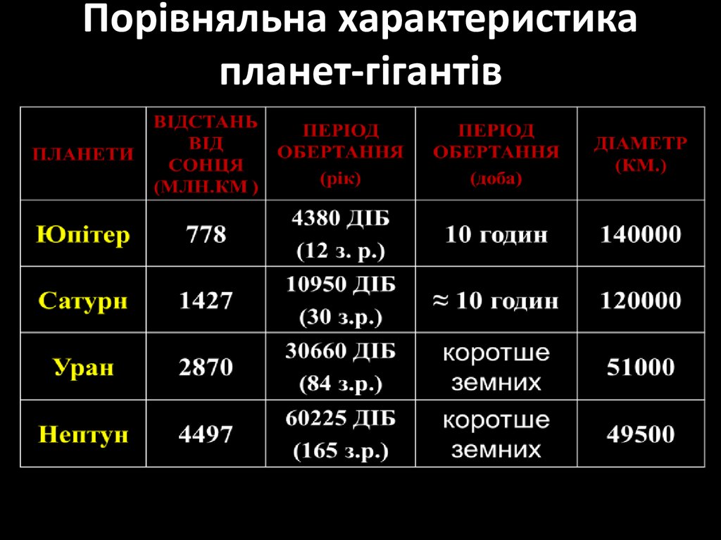 Особенности планет