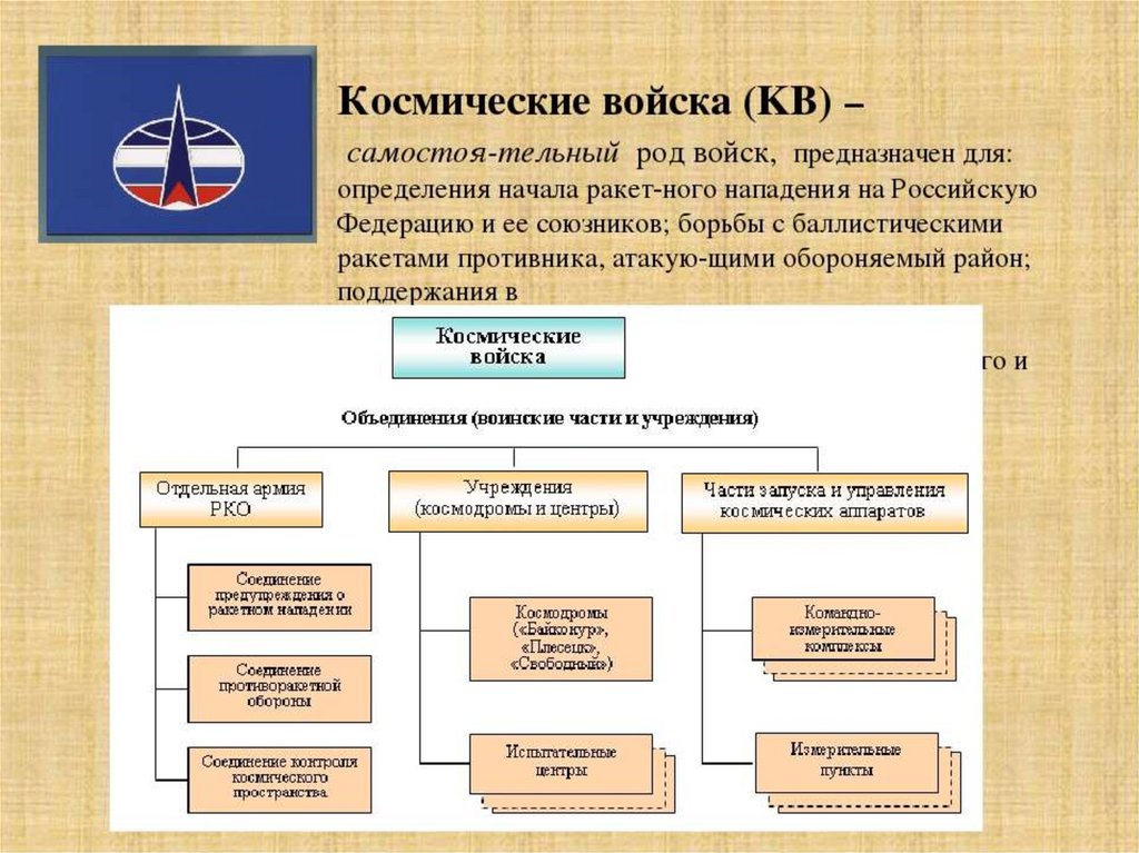 Виды вооруженных сил российской федерации обж
