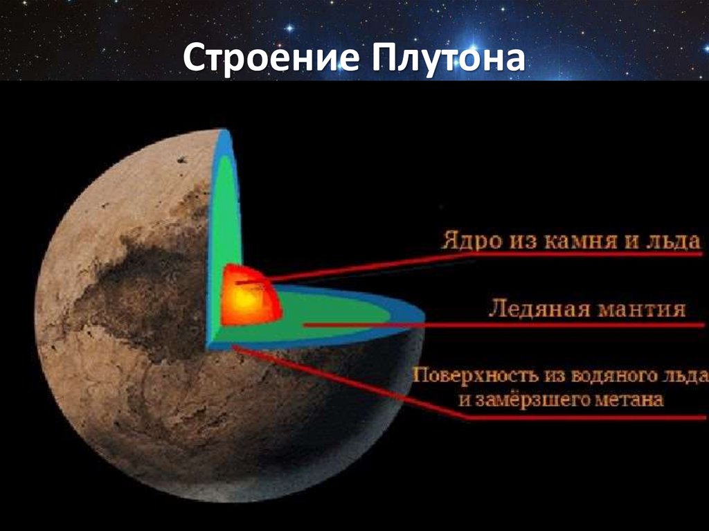 Роль Плутона в солнечной системе