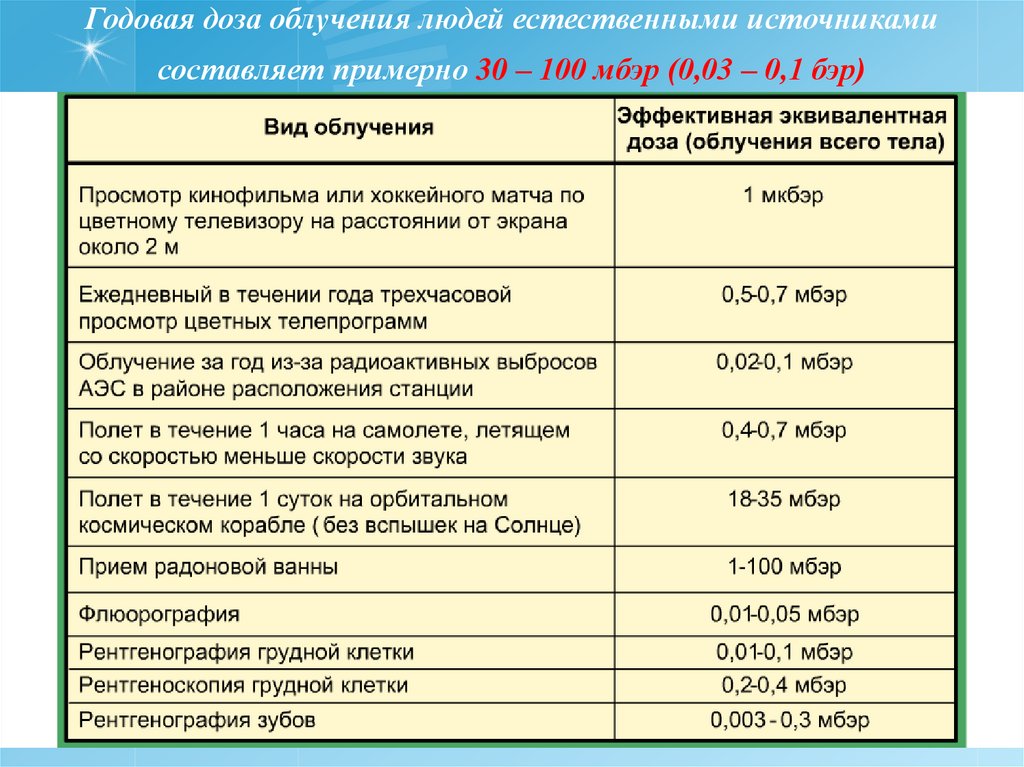 Безопасный радиоактивный фон для человека