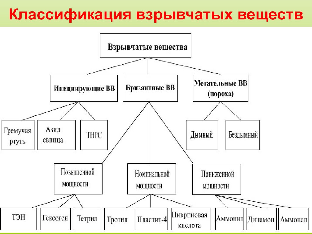 Большая классификация. Бризантные взрывчатые вещества классификация. Бризантные взрывные вещества классификация. Классификация взрывных веществ по мощности. Классификация ВВ.