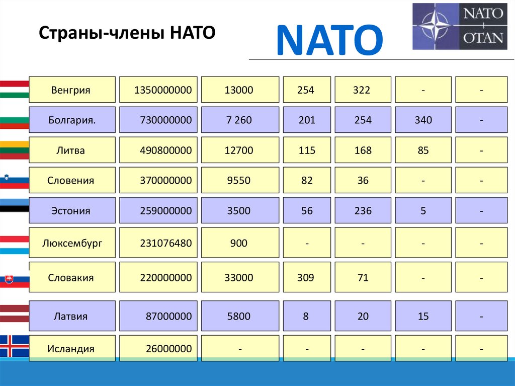 Признаки нато. Страны НАТО. Страны входящие в Ноты. Страны НАТО список.