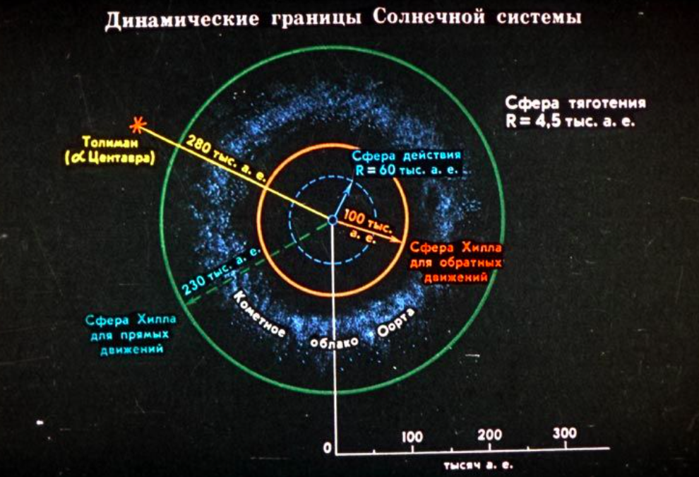 Расстояние от земли до ближайшей звезды. Сфера Хилла солнечной системы. Граница солнечной системы. Ближайшие Звёздные системы к солнцу. Ближайшие звезды к солнечной системе.