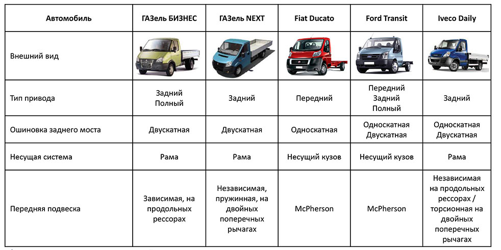 Газель характеристики. Грузоподъемность газели таблица. Газель Некст максимальная грузоподъемность. Газель Некст Тип транспортного средства. Газель бизнес Тип транспортного средства.