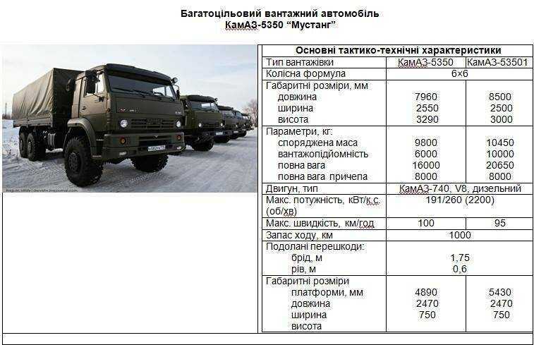 Характеристика автомобилей камаз. ТТХ КАМАЗ 5350 военный. КАМАЗ 5350 кузов фургон. Колесная база КАМАЗ 4310. ТТХ КАМАЗ 4310.