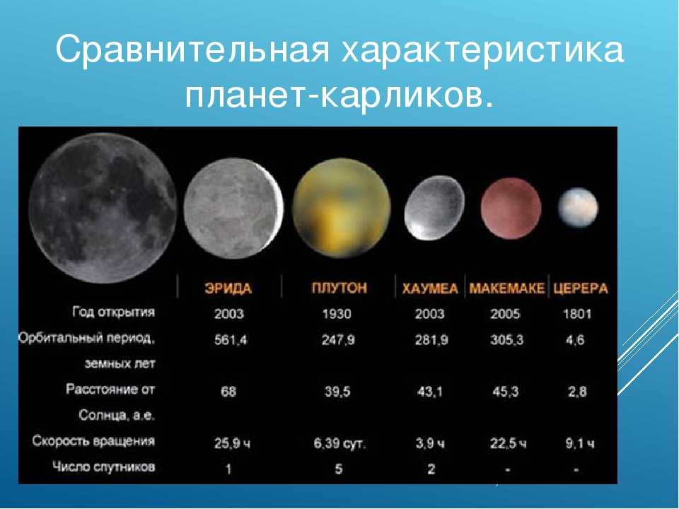 Размеры земной группы. Карликовые планеты солнечной системы масса. Сравнительная характеристика планет земной группы гиганты карлики. Масса карликовых планет солнечной системы. Характеристика карликовых планет солнечной системы.