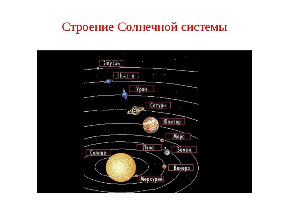 Строение солнечной системы. Строение солнечной системы по порядку. Строение планет солнечной системы. Строение и состав солнечной системы.