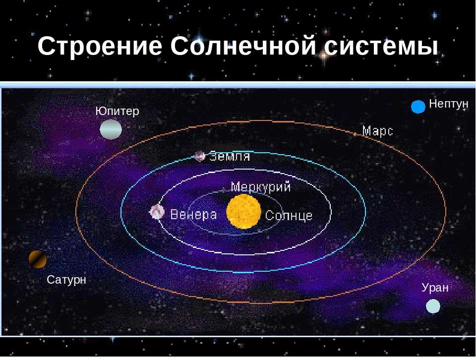 Схема вселенной с планетами