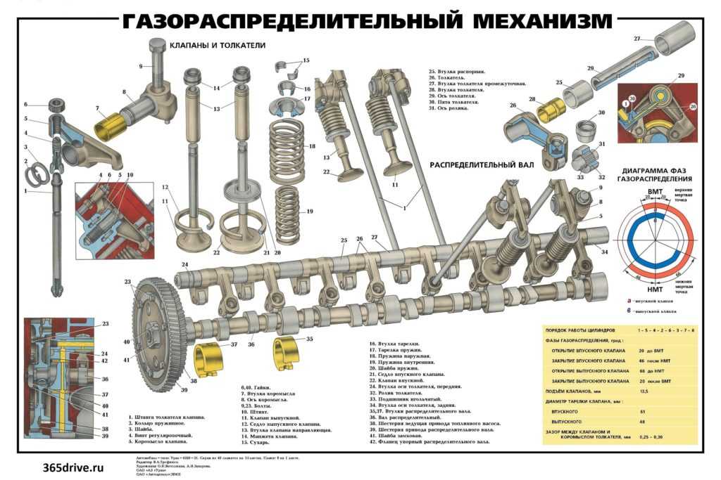 Химмотологическая карта автомобиля