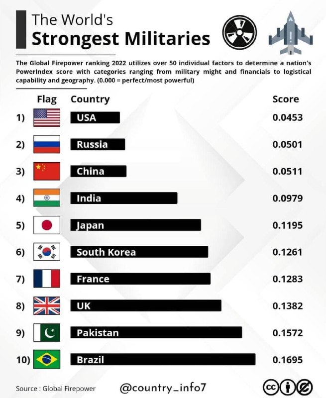 Рейтинг global firepower 2022 Military Strength Ranking