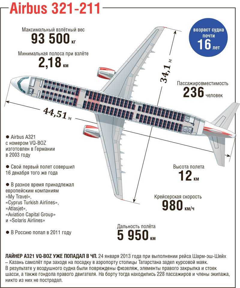 Сколько вес самолет. Вес самолета Аэробус 320. Аэробус а321 характеристики самолета. A321 Airbus вес самолета. Вес пассажирского самолета Боинг 737.