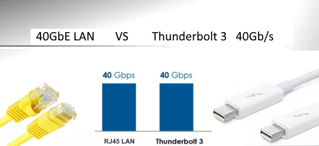 Lans vs. Thunderbolt 4 характеристики. Thunderbolt lan. USB 3.2 vs Thunderbolt 4. Thunderbolt 2 rj45.