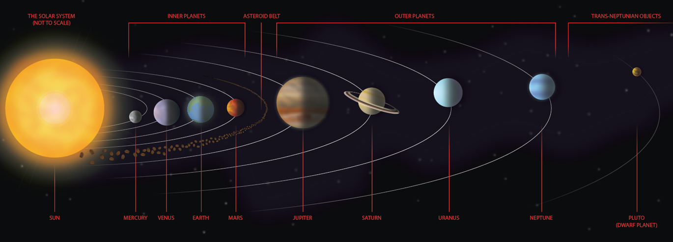 Расположи планеты правильно. Солнечная система в реальных пропорциях. Солнечная система расположение планет по отношению к солнцу. Орбиты планет солнечной системы в масштабе. Размеры планет солнечной системы в масштабе.