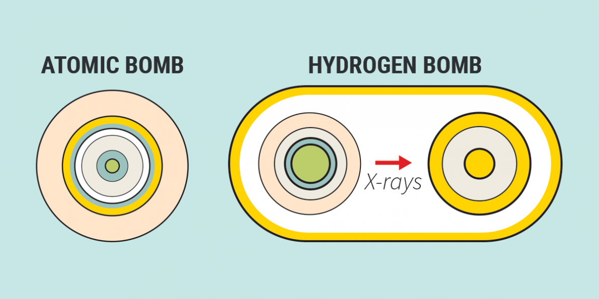 Разница водородной и атомной. Водородная бомба в разрезе. Схема водородной бомбы Теллера. Термоядерная бомба схема. Водородная бомба чертеж.