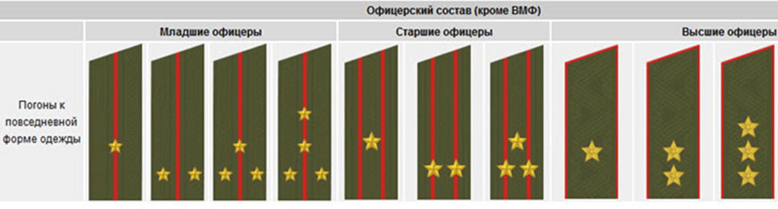 Кто выше полковника. Погоны офицерского состава Российской армии.