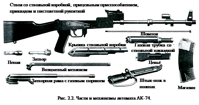 Основные части ак74