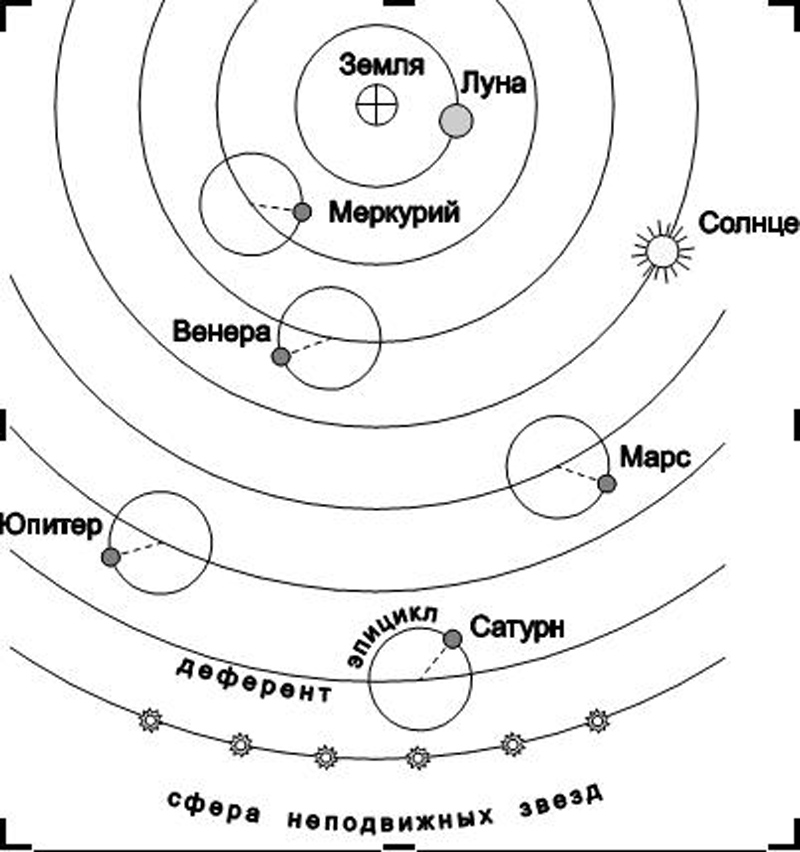 Схема планет. Птолемей схема солнечной системы. Схема геоцентрической системы мира Птолемея. Геоцентрическая система Птолемея эпициклы. Схема движения планет вокруг солнца.