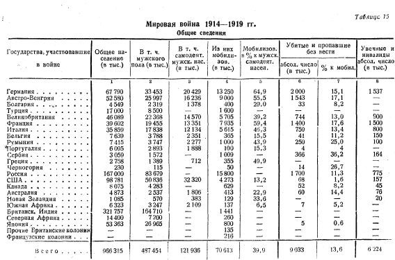 Потери в первой мировой