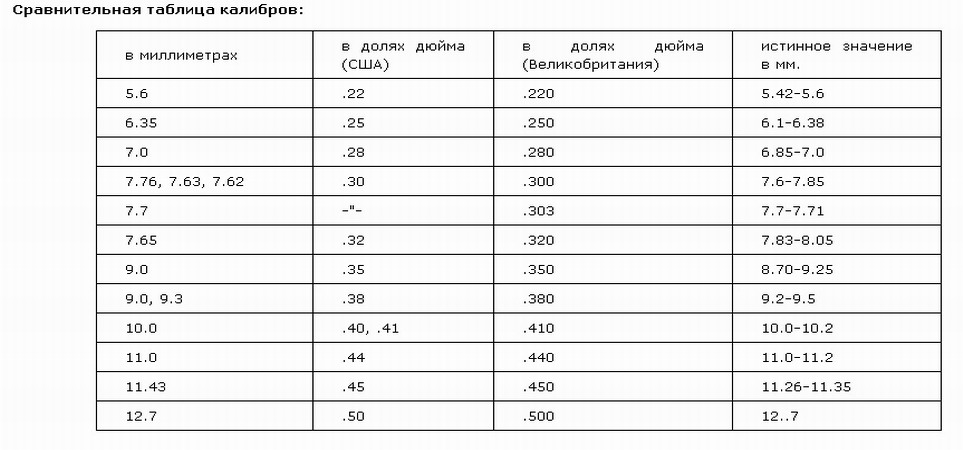 Гладкоствольные карабины калибры. 44 Калибр в мм таблица. Таблица калибров стрелкового оружия. Таблица охотничьих калибров. Таблица калибров нарезного оружия США.